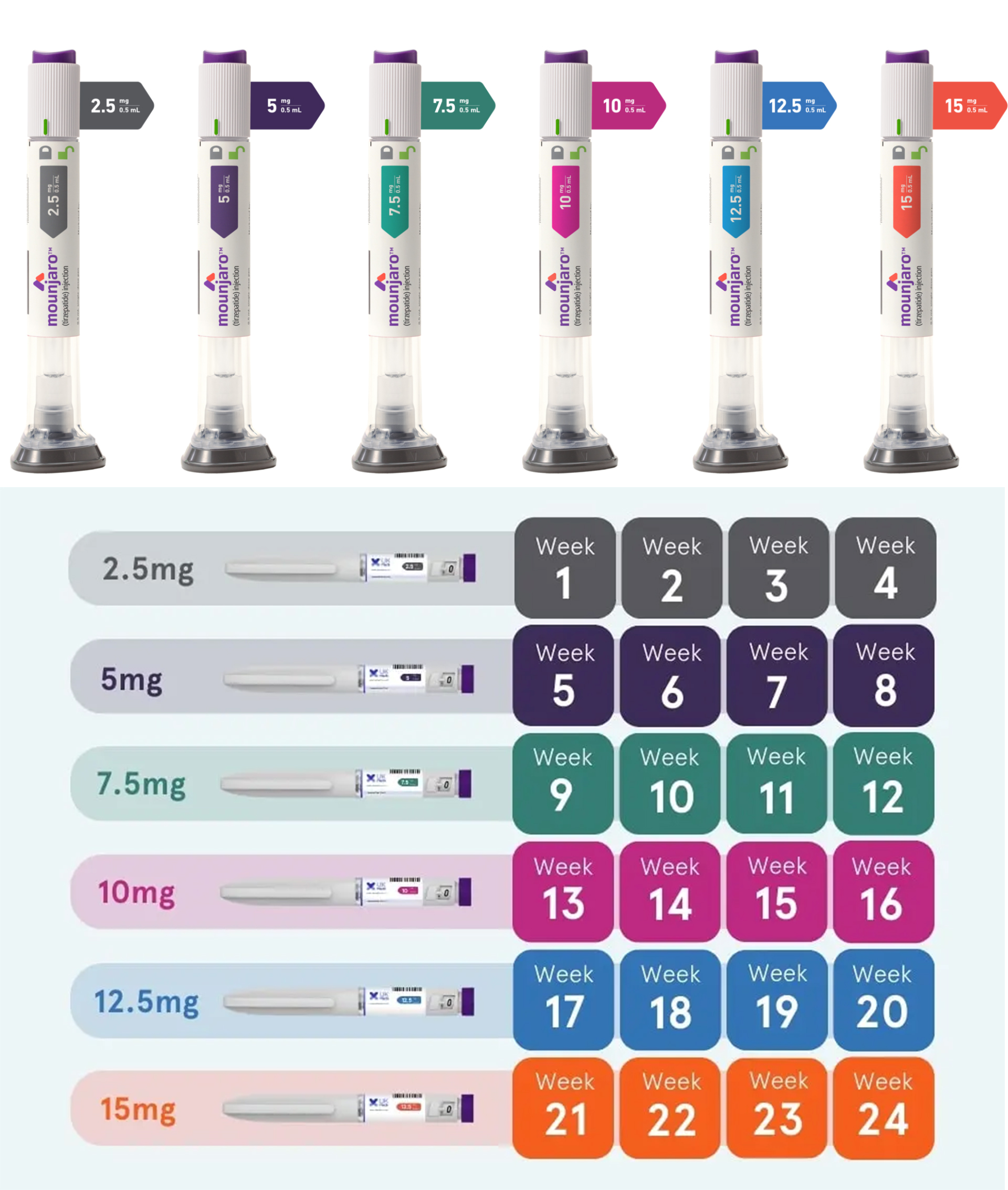 Mounjaro*2 (négy rúd dobozonként), 1-8 hét, 2,5 mg-5 mg (körülbelül 8,5%-os fogyás)